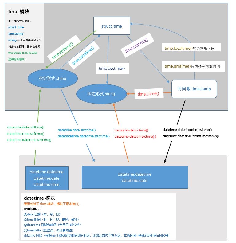 图解python中的time Datetime模块及他们的时间格式转换 附 格林尼治时间gmt 本地时间 协调世界时utc Breezediedaway的博客 Csdn博客