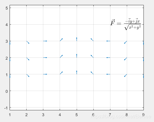 \vec{F}=\frac{ -\vec{i}y+\vec{j}x}{\sqrt{x{2}+y{2}} }_uniform_distribution