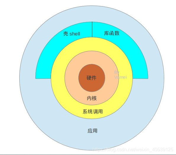 Linux 架构