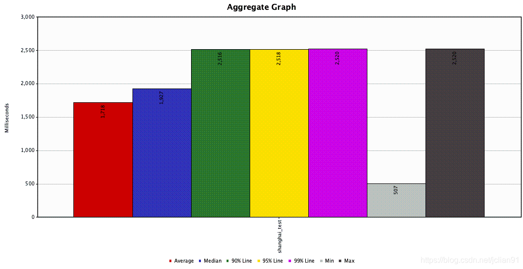 Aggregate Graph of tornado多线程测试
