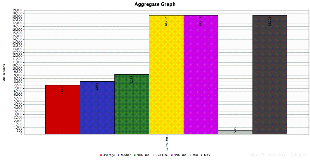 Aggregate Graph of tornado单线程测试