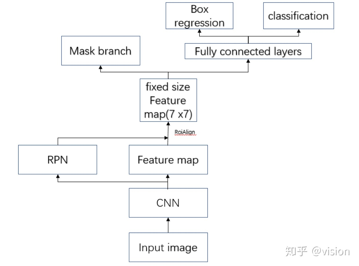 来自知乎用户vision的Mask RCNN结构图