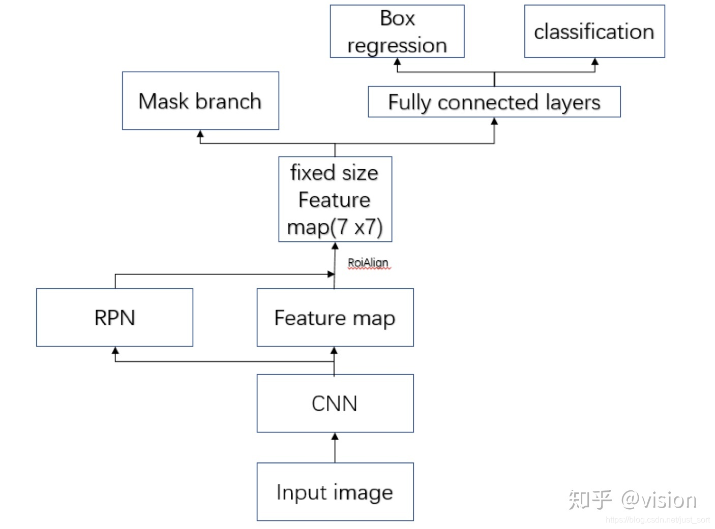 来自知乎用户vision的Mask RCNN结构图