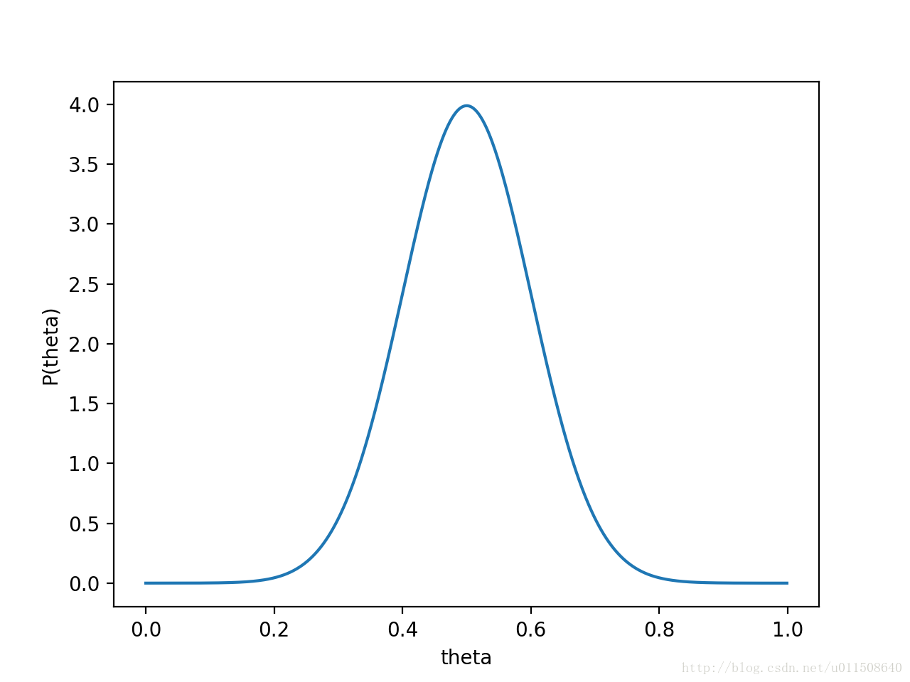 θ的先验概率：高斯分布