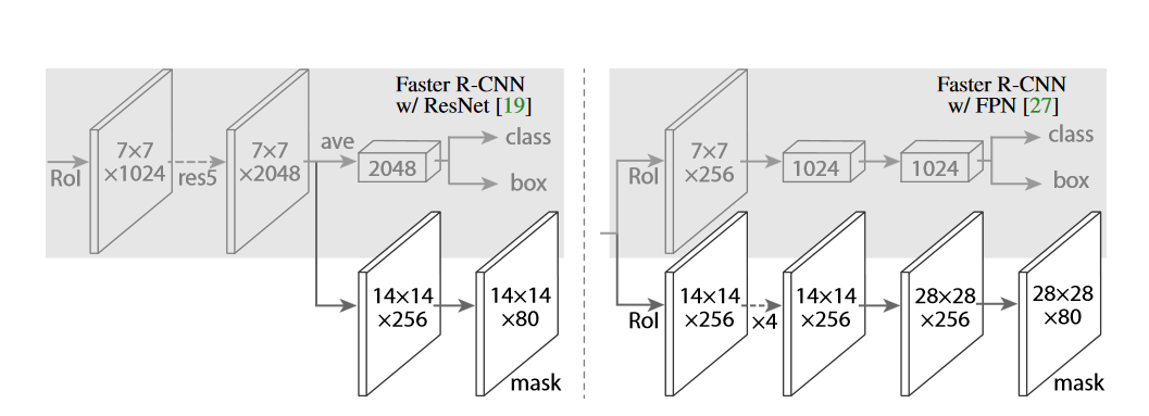 Mask RCNN的两种经典结构