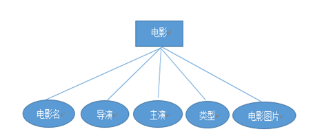 请绘制电影行业的er图图片