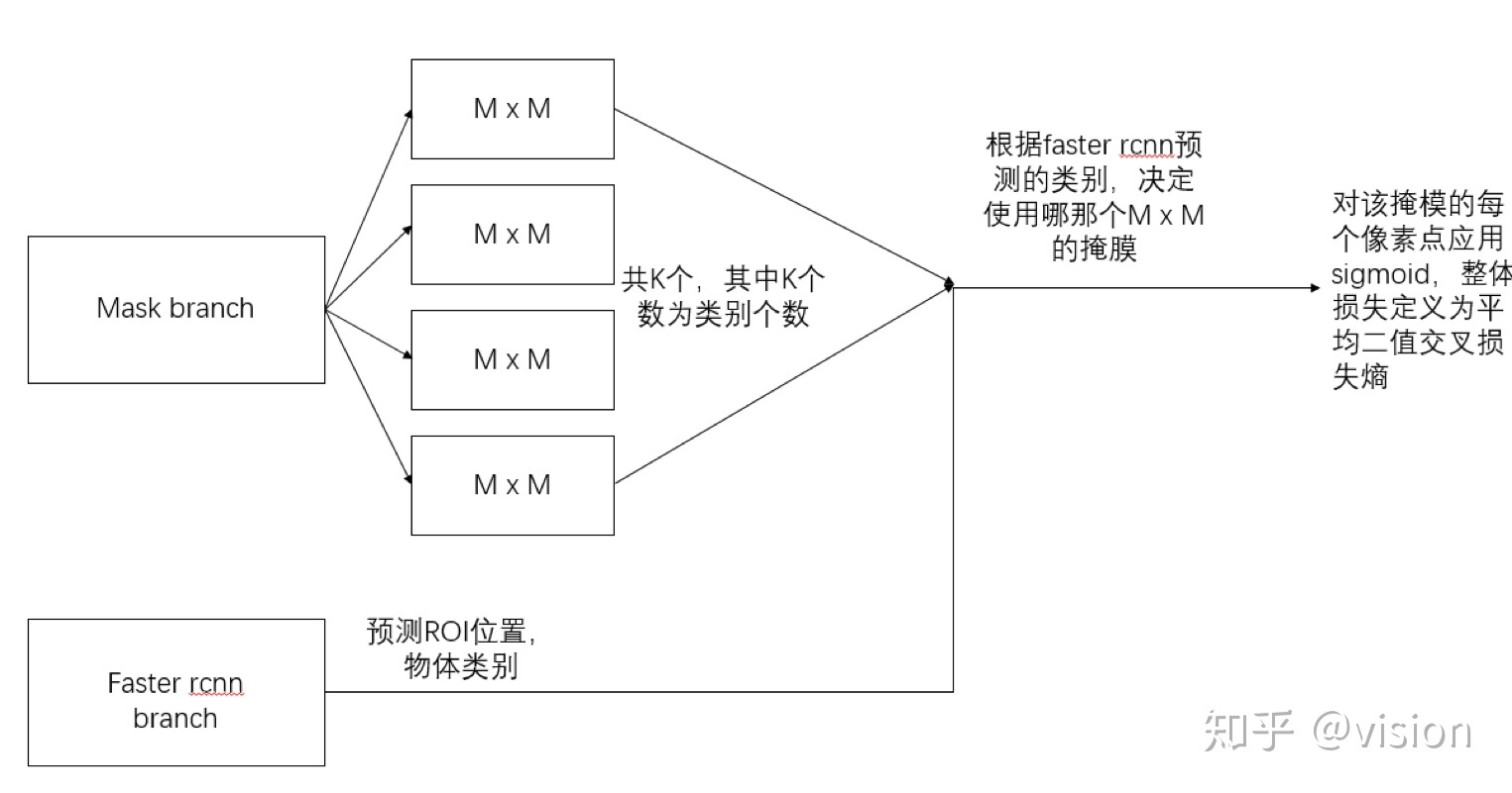 Mask-RCNN的Mask预测部分的损失计算