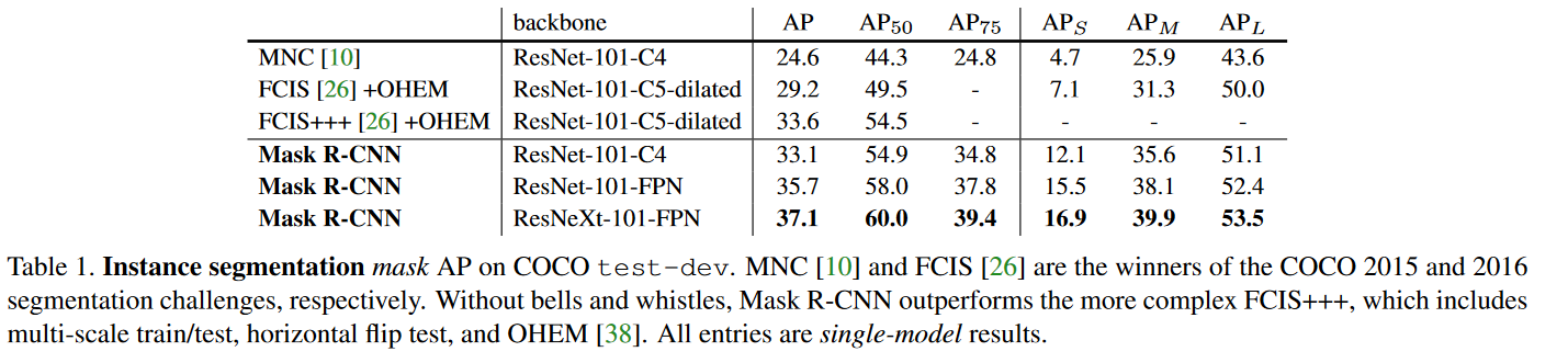 在COCO数据集上的Mask RCNN的结果