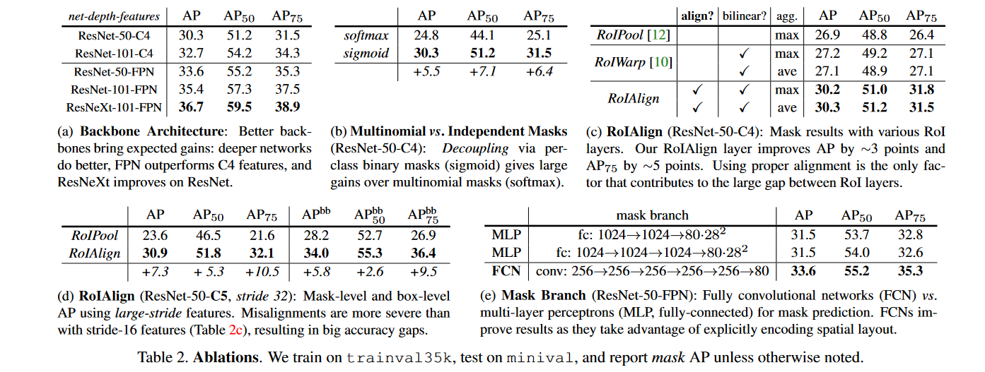 Mask-RCNN的消融实验