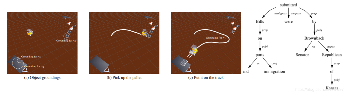 左图，环境中的一个任务的示例：首先移动到物体附近，然后用叉车运送物体到指定地点，最后把物体放在桌子上；右图：自然语言指令使用了斯坦福NLP组的工具生成，原理是语法树.图片来源[@Tellex2011]