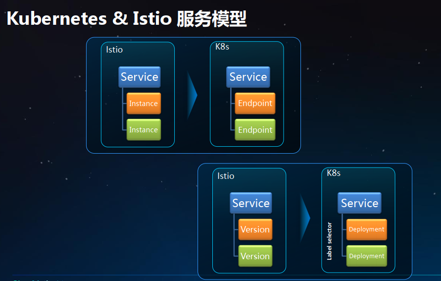 Istio：服务发现和Pilot的架构机制阿里云开发者社区