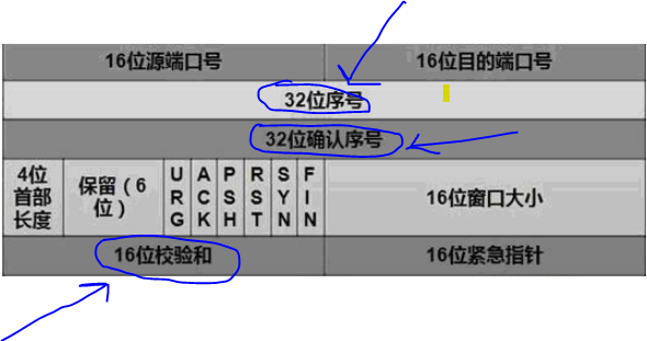 TCP协议之如何保证传输的可靠性