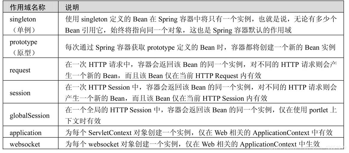 Bean的作用域