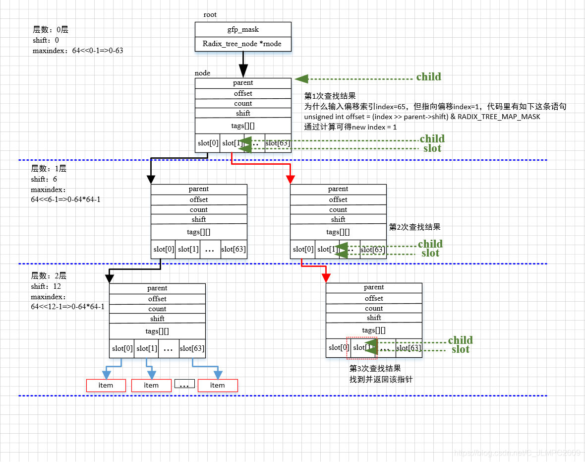 radix-tree算法浅析--从不懂到装懂_radix tree-CSDN博客