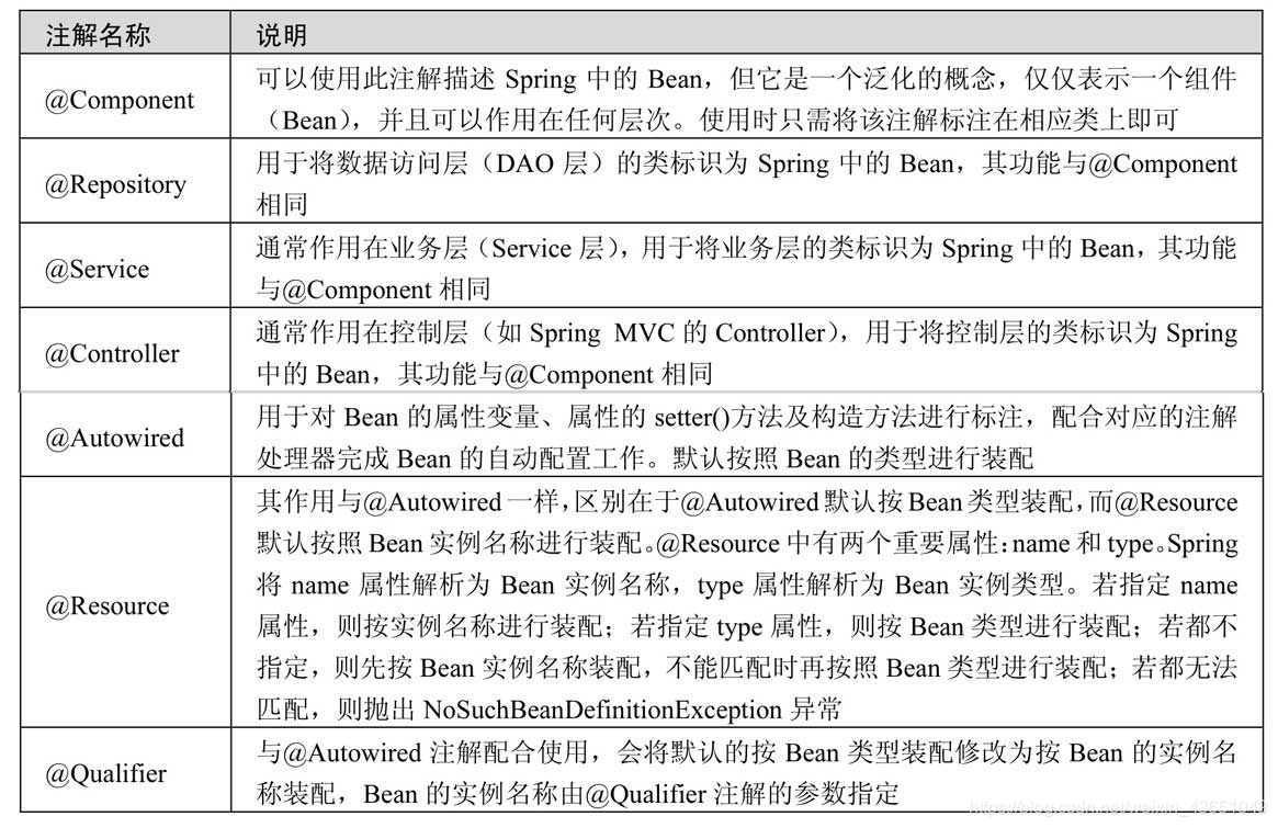 Spring常用注解