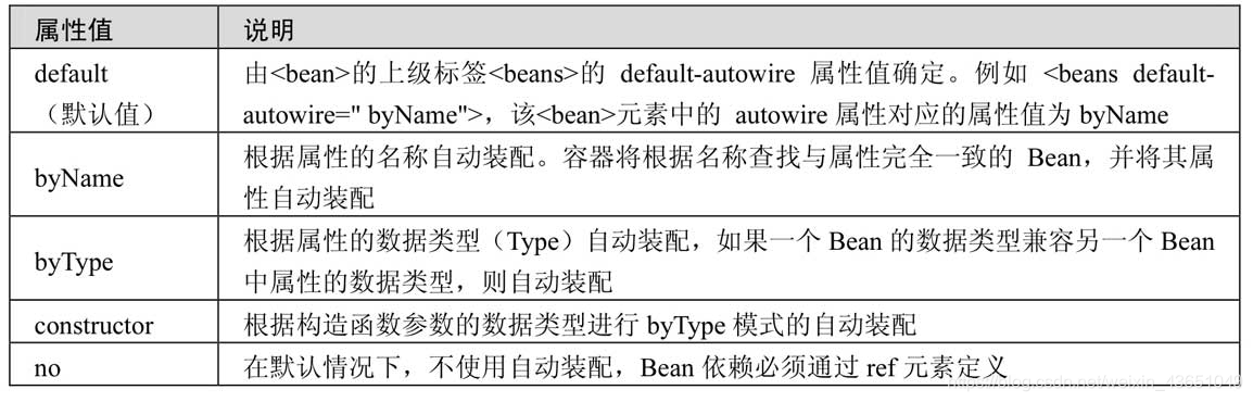 autowire属性值