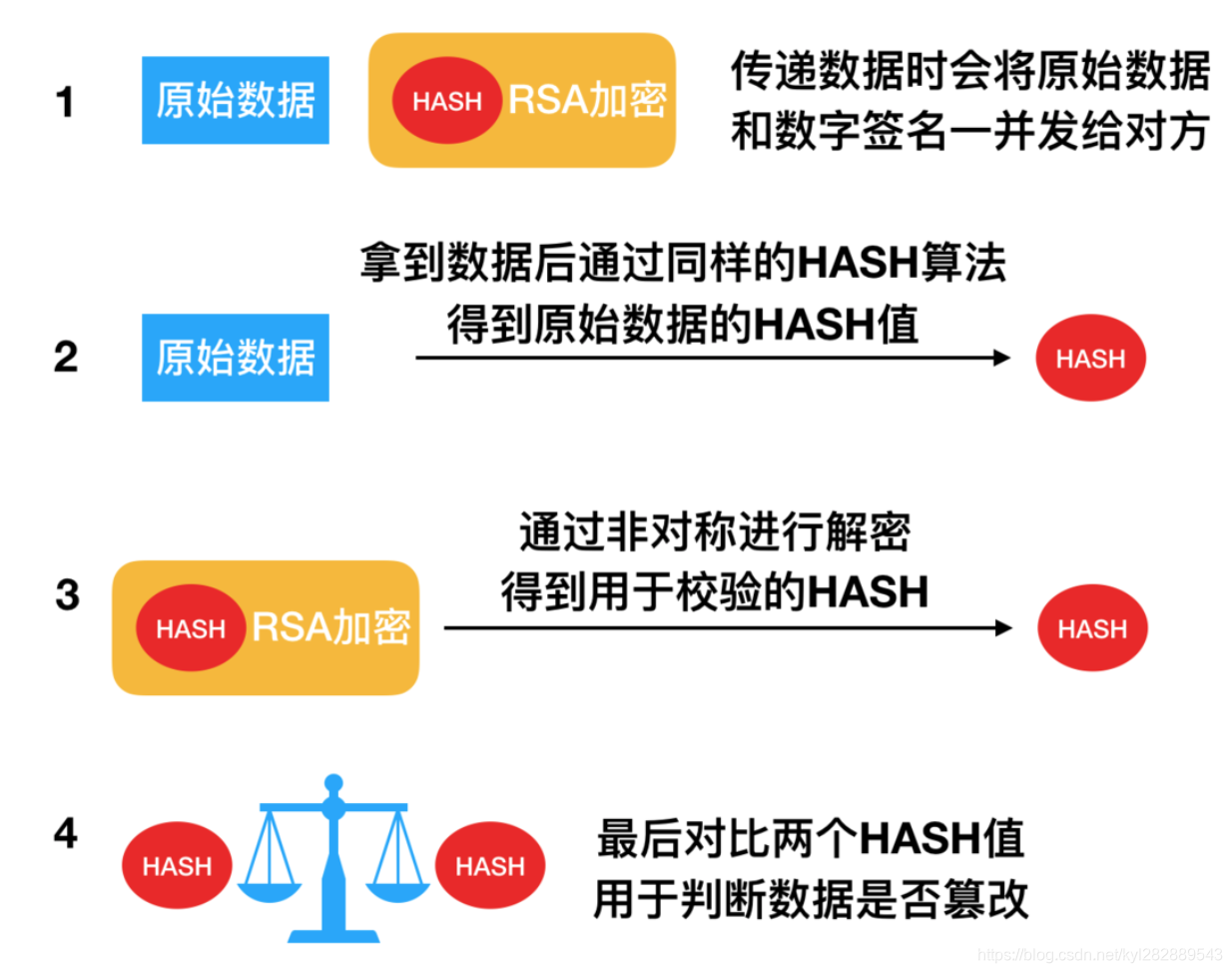 数字签名验证过程