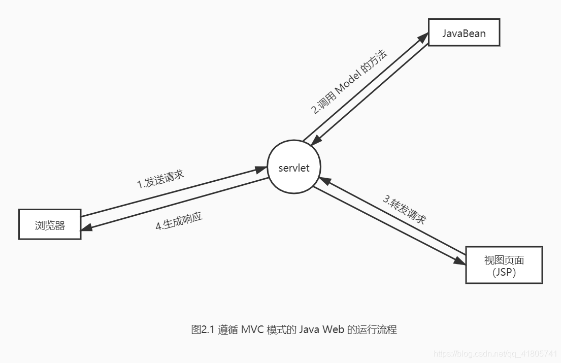 遵循 MVC 模式的 Java Web 的运行流程