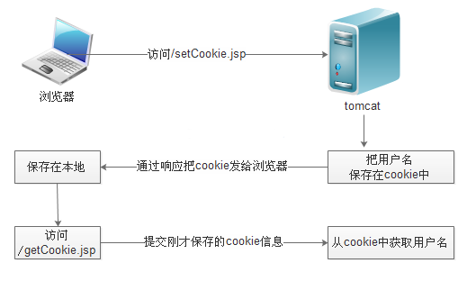 深入了解Cookie的形成过程_cookie是怎么生成的-CSDN博客