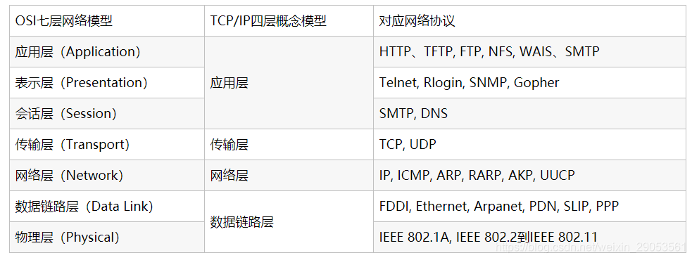 网络分层模型