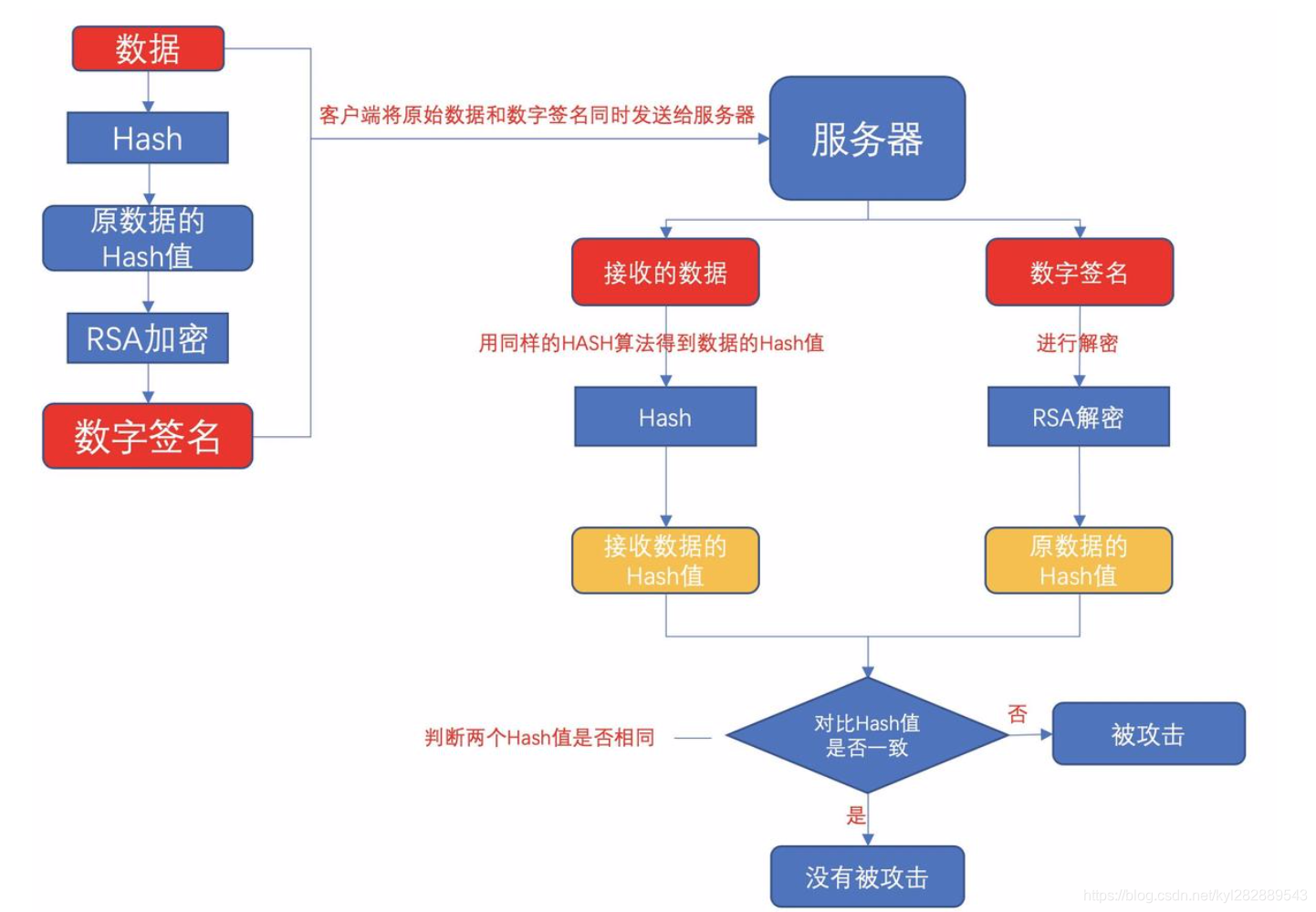 验证数据是否被篡改