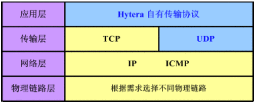 TCP/IP四层概念模型