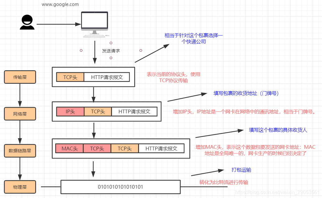 发送过程