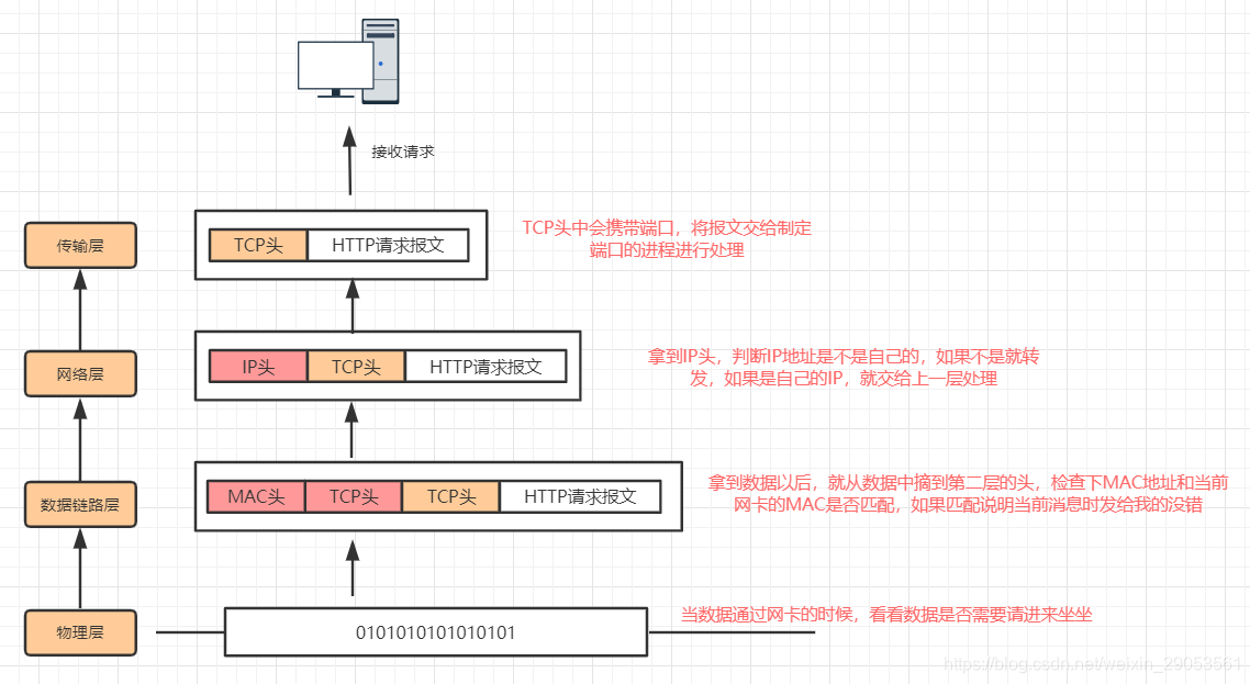 接收过程