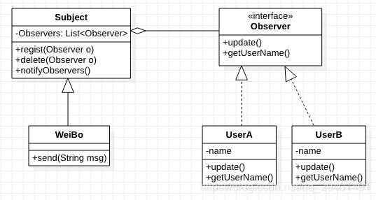 观察者模式类图