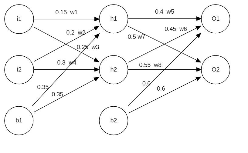 简单的三层神经网络举例