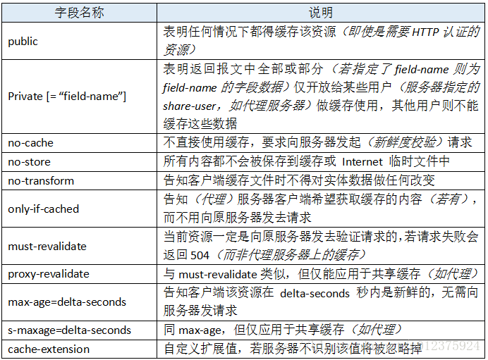 HttpWatch简单功能字段含义介绍（二）