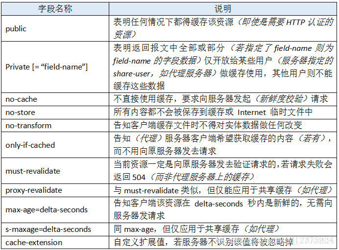 HttpWatch简单功能字段含义介绍（二）