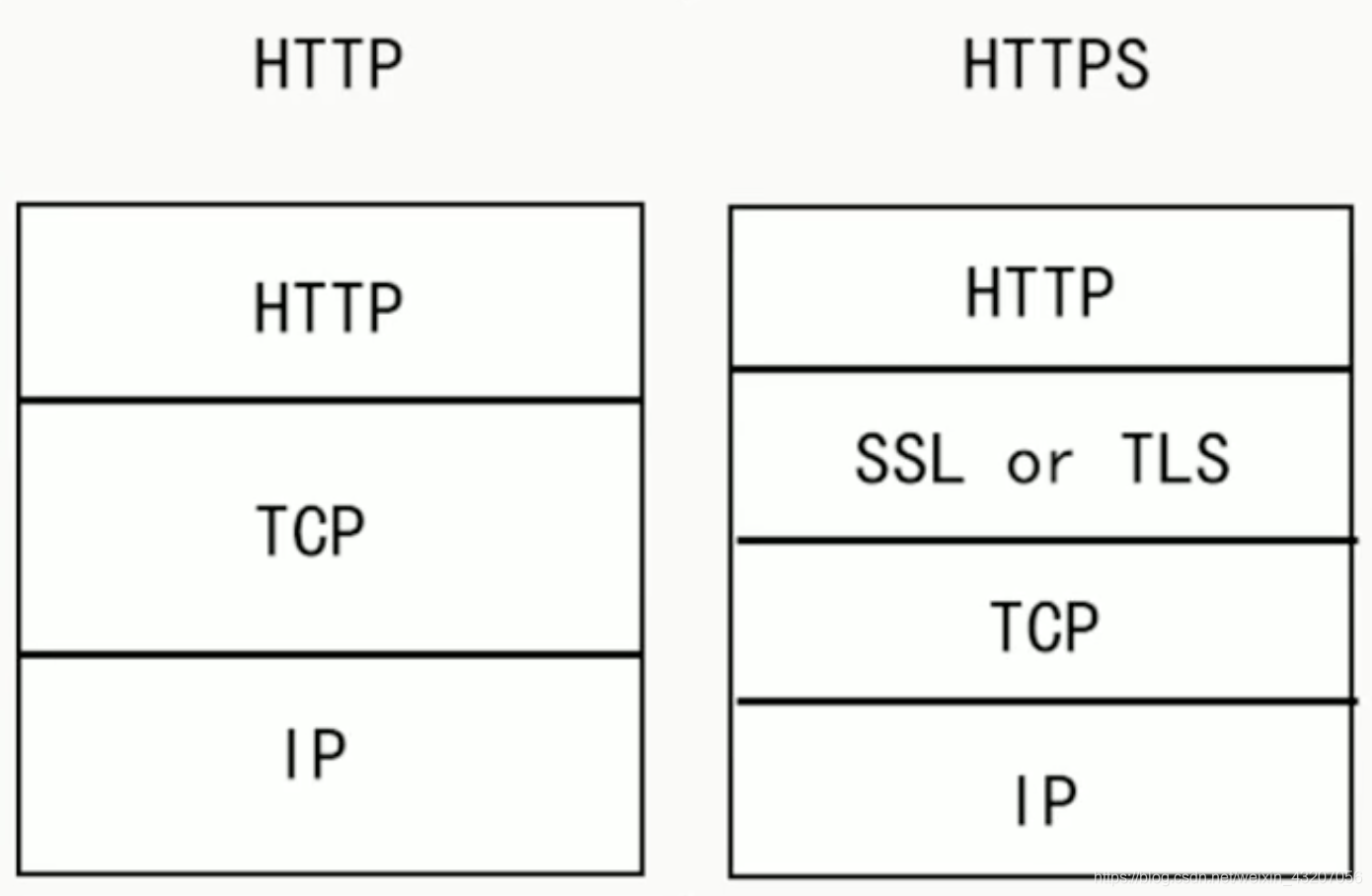 HTTPS 和 HTTP的区别