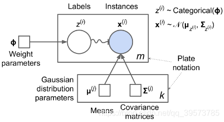 Gaussian mixture model