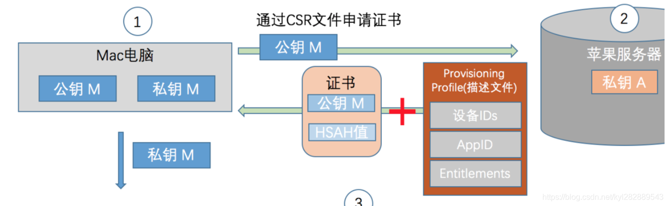 生成描述文件的流程