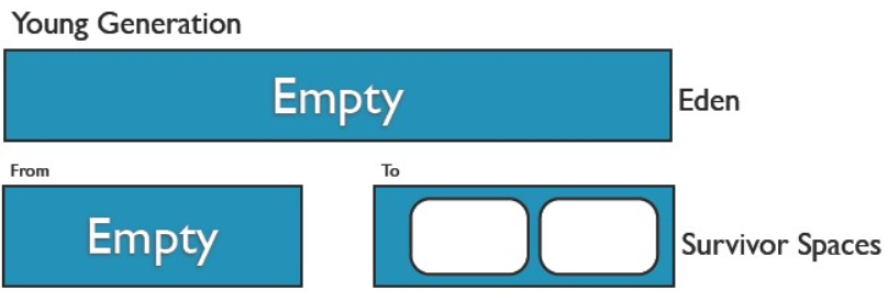 Java heap, new generation, old generation, Eden Space, Survivor Space ...
