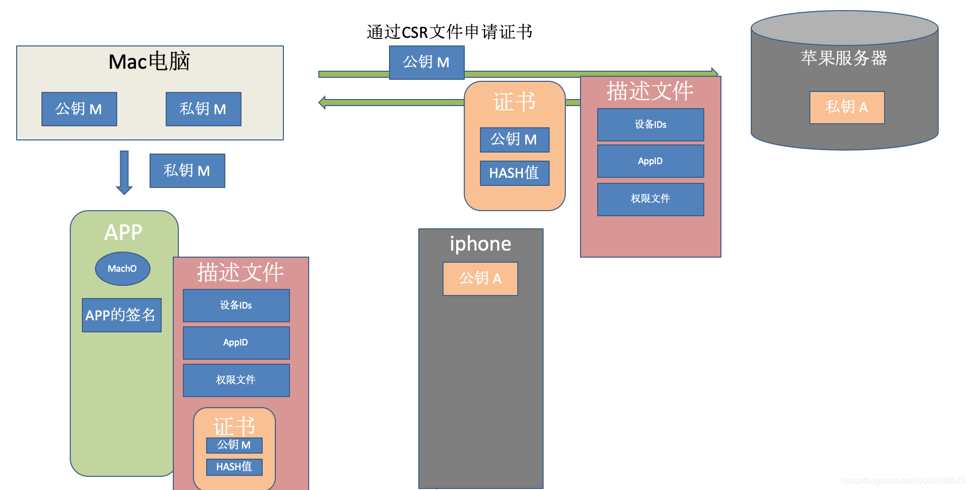 通过CSR文件申请证书流程