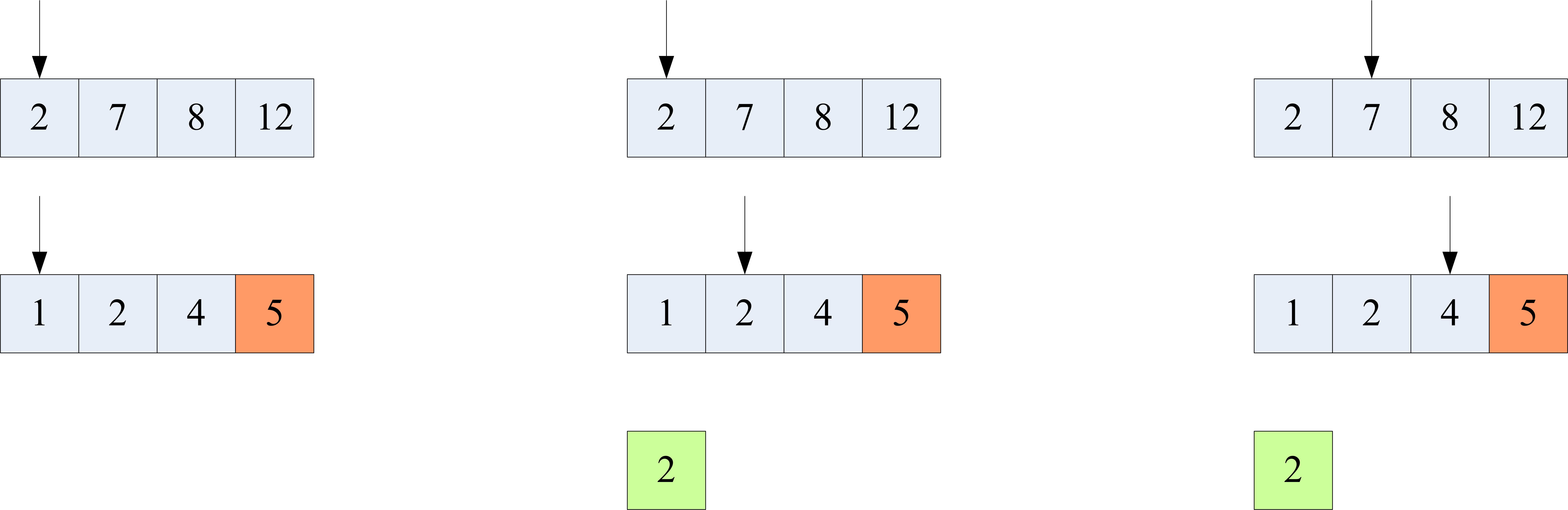 Python实现两个有序集合的交集和并集 Gaoxueyi551的专栏 程序员宅基地 Python两个集合并集 程序员宅基地