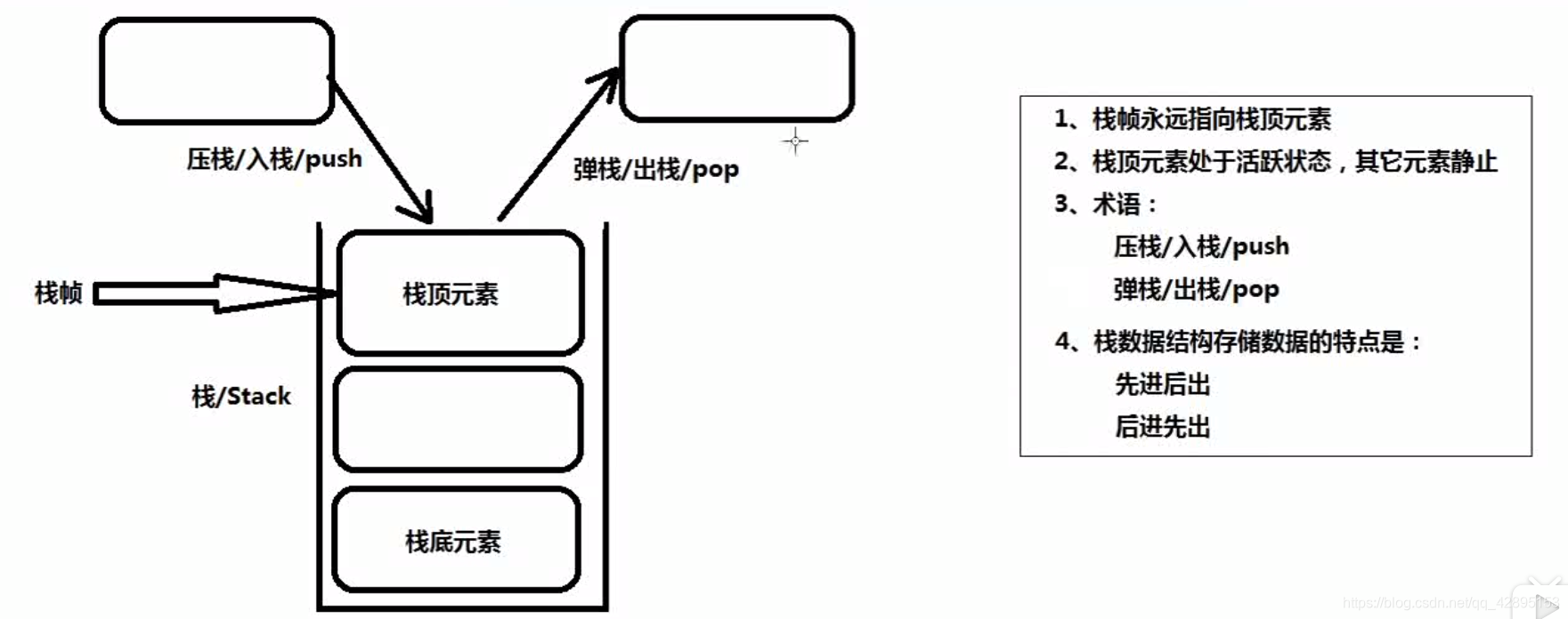 Stack data structure