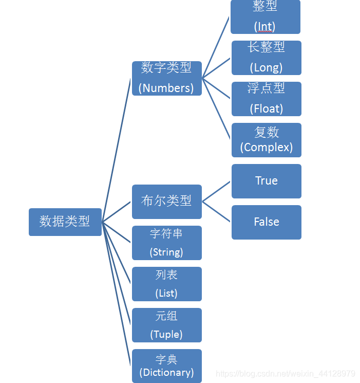 数据类型