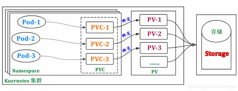 Kubernetes持久化存储pv Pvc和storageclass介绍 Twingao的专栏 Csdn博客