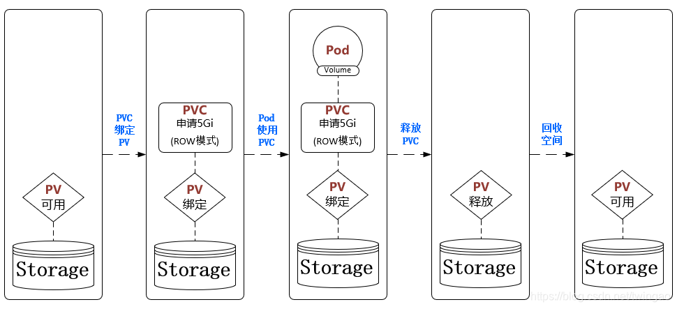 Kubernetes持久化存储pv Pvc和storageclass介绍 Twingao的专栏 Csdn博客