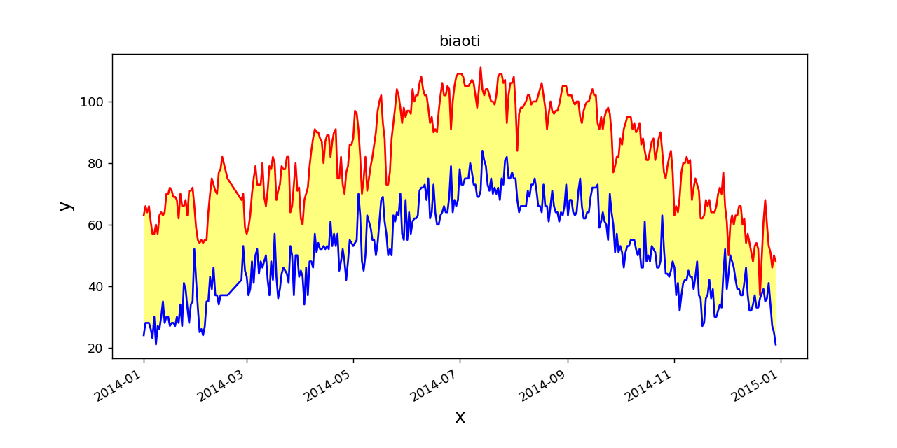 学习笔记：python数据可视化之气温折线图