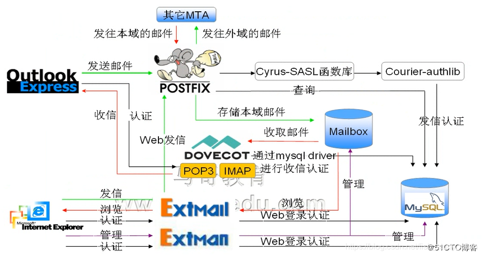 SMTP