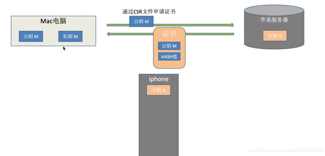 通过CSR文件申请证书过程