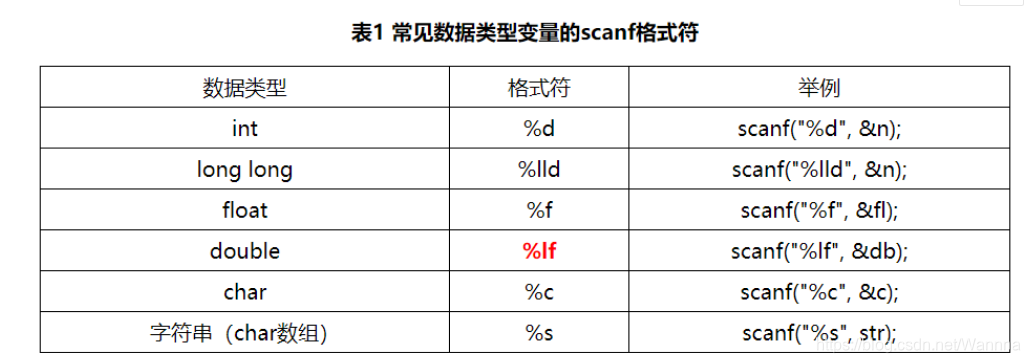 C Scanf S与printf S Wannna的博客 Csdn博客