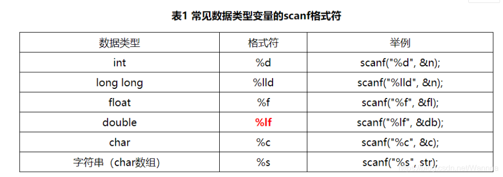 C Scanf S与printf S Wannna的博客 Csdn博客 C Scanf S与printf S Wannna的博客 Csdn博客