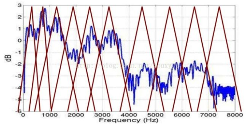 ASR-MFCC特征的物理意义_为什么mfcc是多维的-CSDN博客