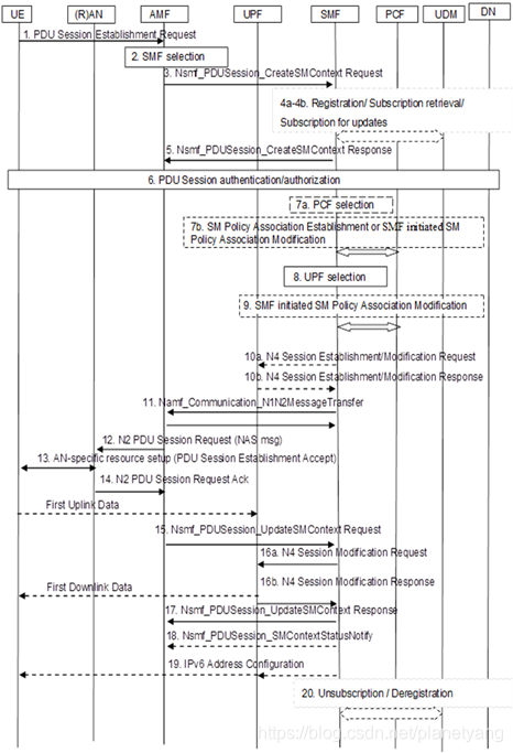 Pdu Session Management 5GC PDU Session Establishment PDU会话建立流程_pdusessionresourcesetuprequest ...