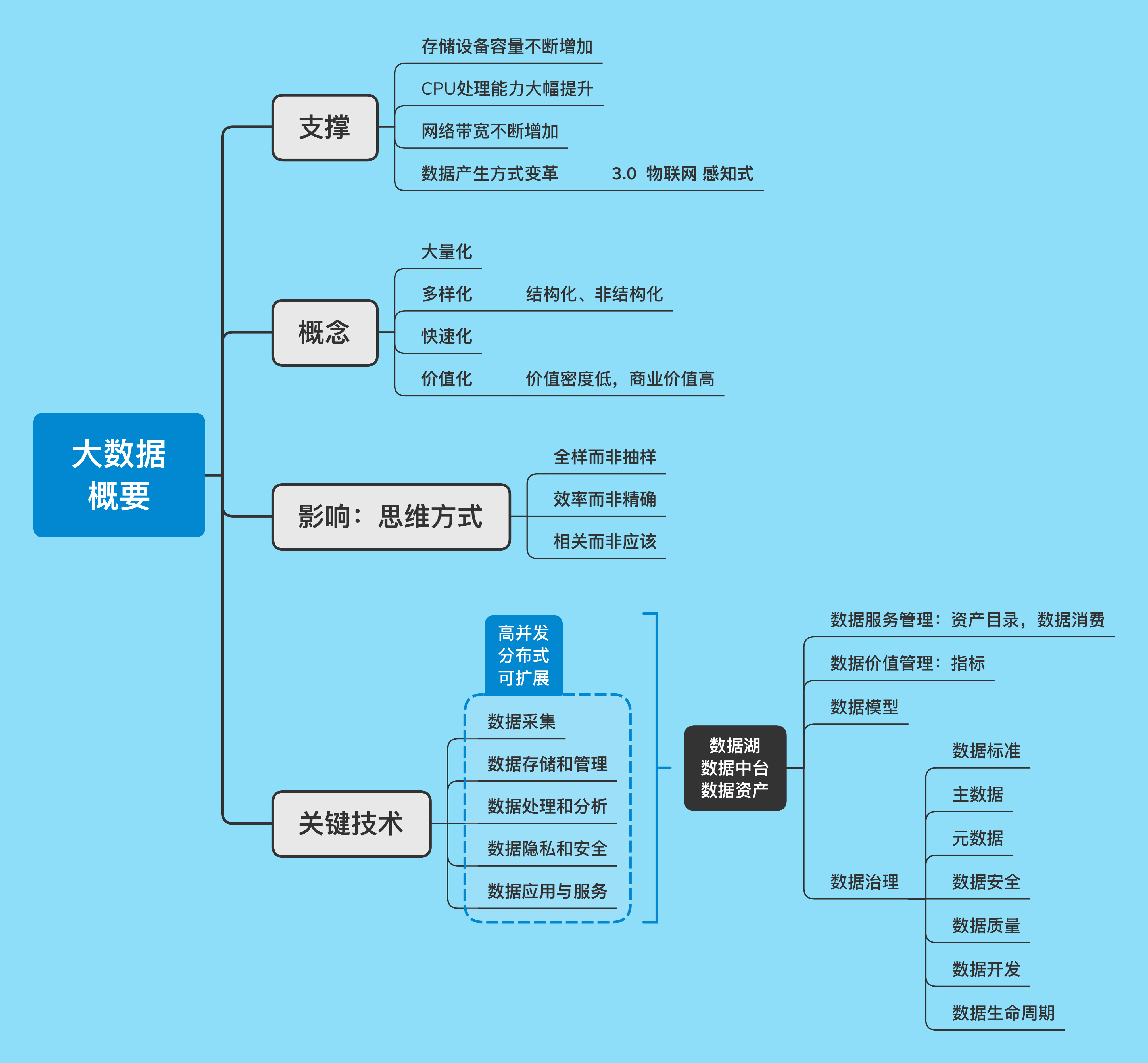 101大数据概述思维导图学习笔记
